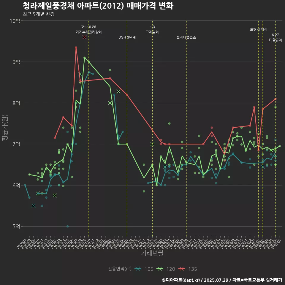 청라제일풍경채 아파트(2012) 매매가격 변화