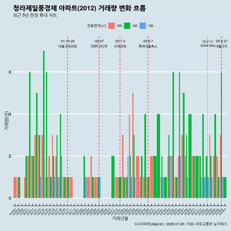 청라제일풍경채 아파트(2012) 거래량 변화 흐름