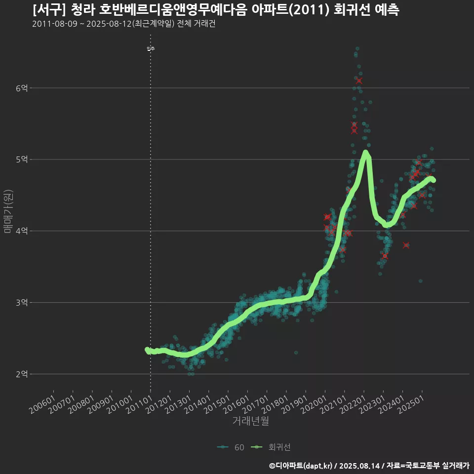 [서구] 청라 호반베르디움앤영무예다음 아파트(2011) 회귀선 예측