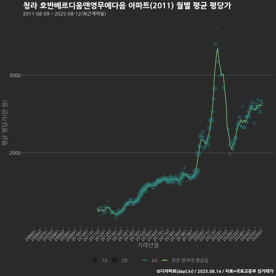 청라 호반베르디움앤영무예다음 아파트(2011) 월별 평균 평당가