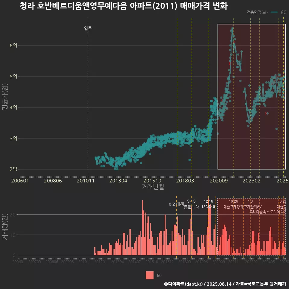 청라 호반베르디움앤영무예다음 아파트(2011) 매매가격 변화