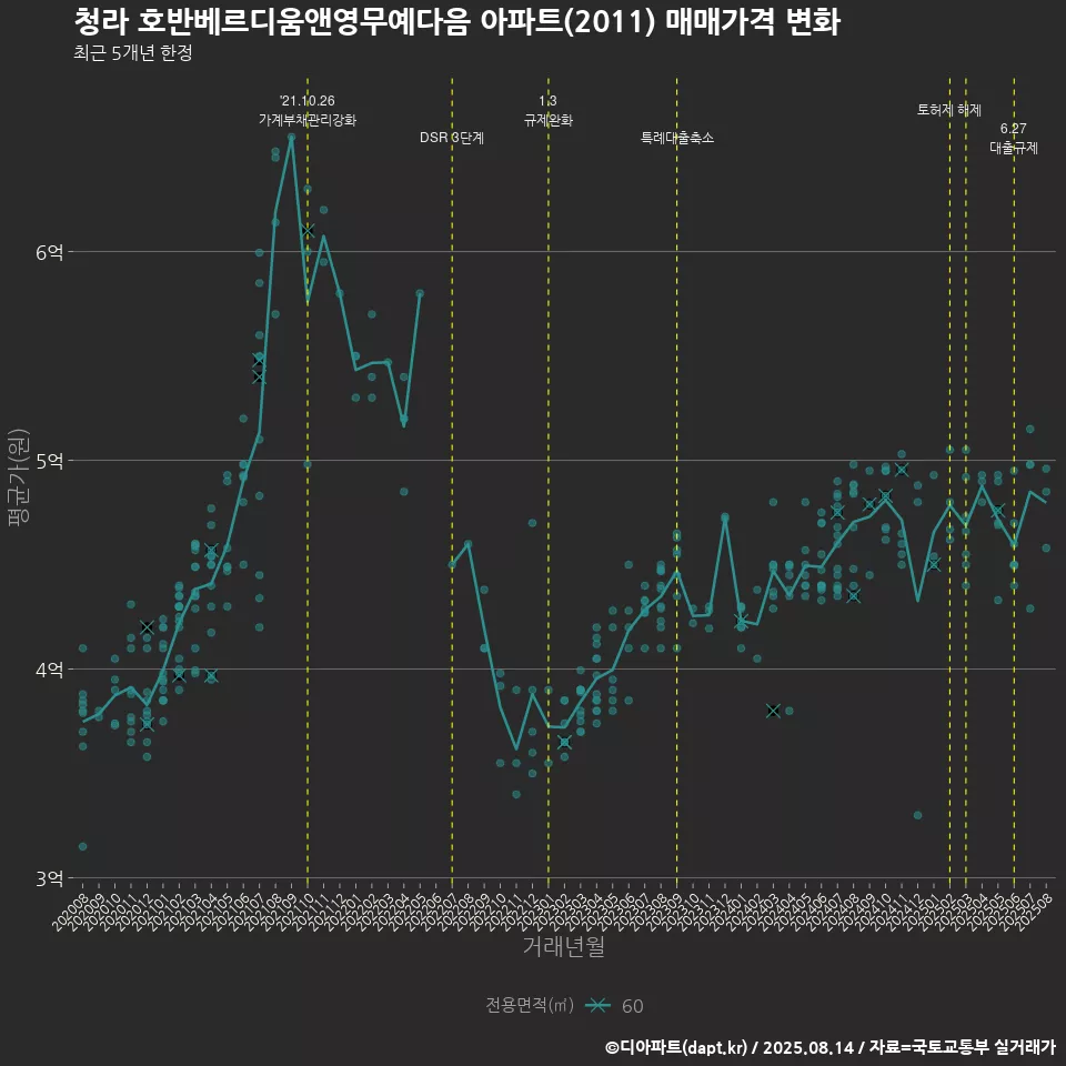 청라 호반베르디움앤영무예다음 아파트(2011) 매매가격 변화