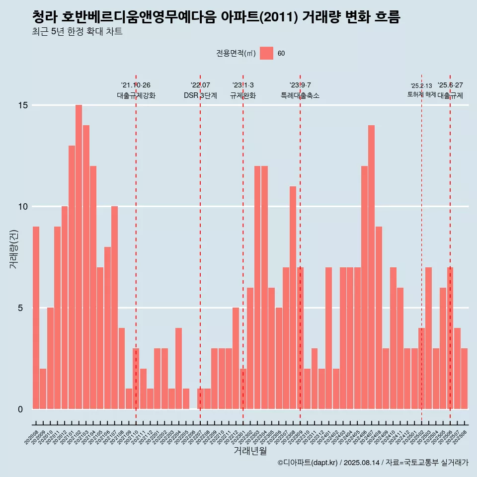청라 호반베르디움앤영무예다음 아파트(2011) 거래량 변화 흐름