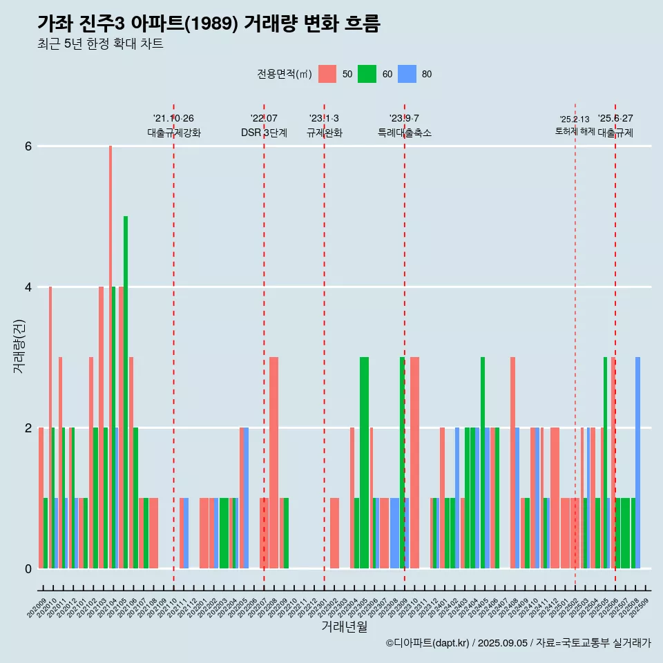 가좌 진주3 아파트(1989) 거래량 변화 흐름