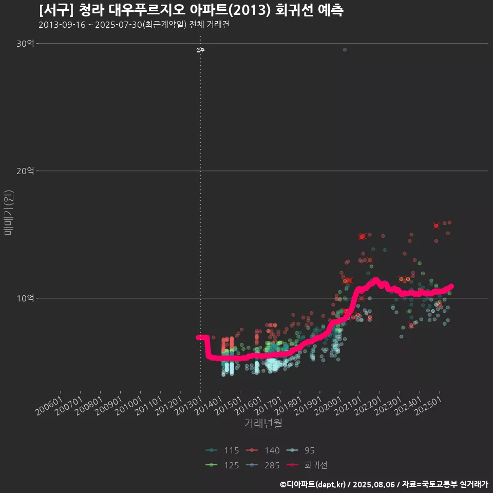 [서구] 청라 대우푸르지오 아파트(2013) 회귀선 예측