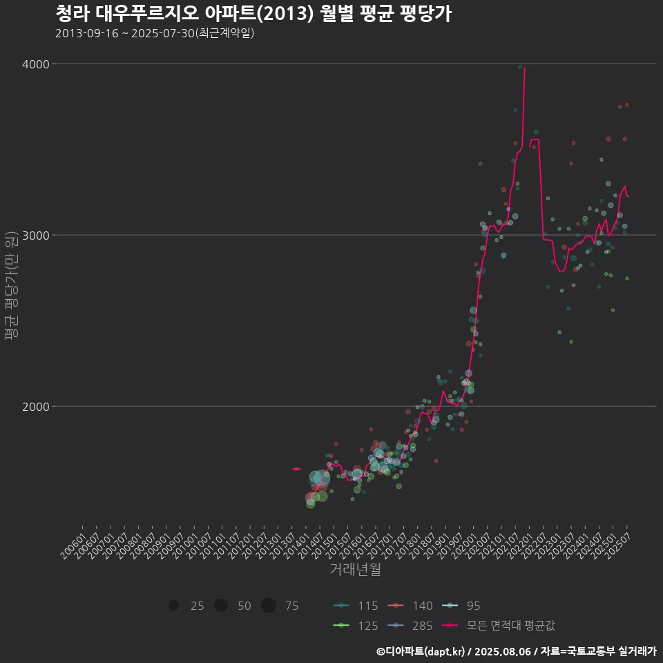 청라 대우푸르지오 아파트(2013) 월별 평균 평당가