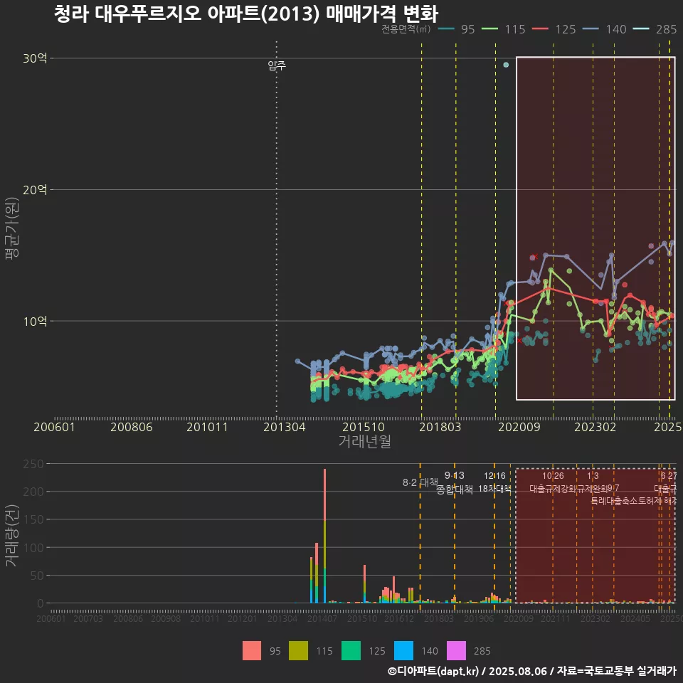 청라 대우푸르지오 아파트(2013) 매매가격 변화