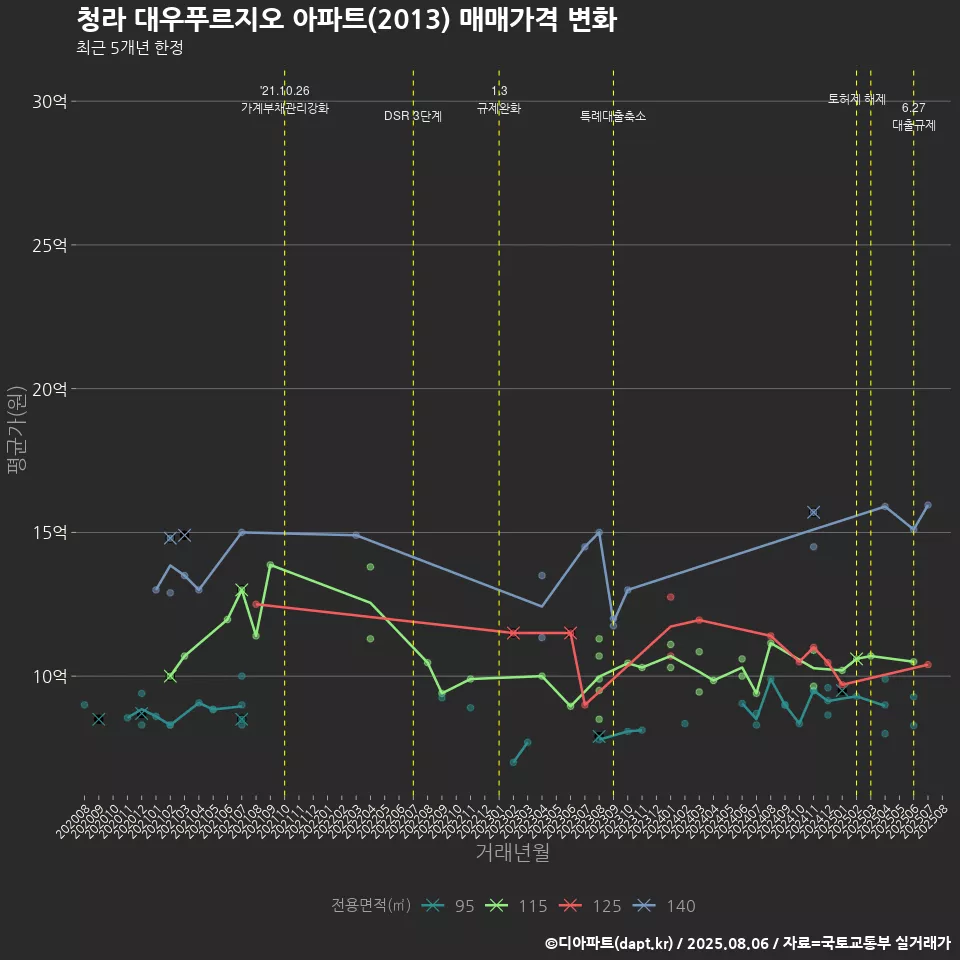 청라 대우푸르지오 아파트(2013) 매매가격 변화
