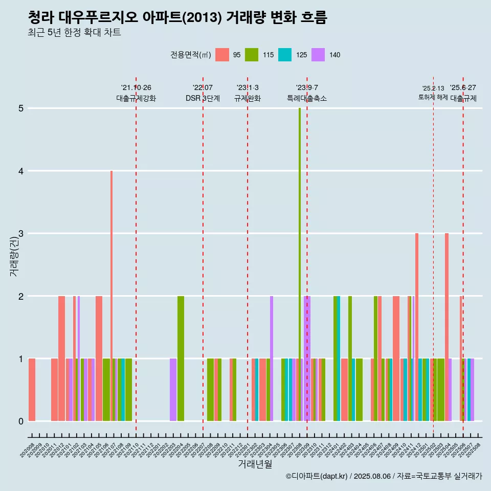 청라 대우푸르지오 아파트(2013) 거래량 변화 흐름