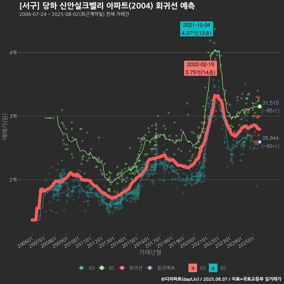 [서구] 당하 신안실크벨리 아파트(2004) 회귀선 예측