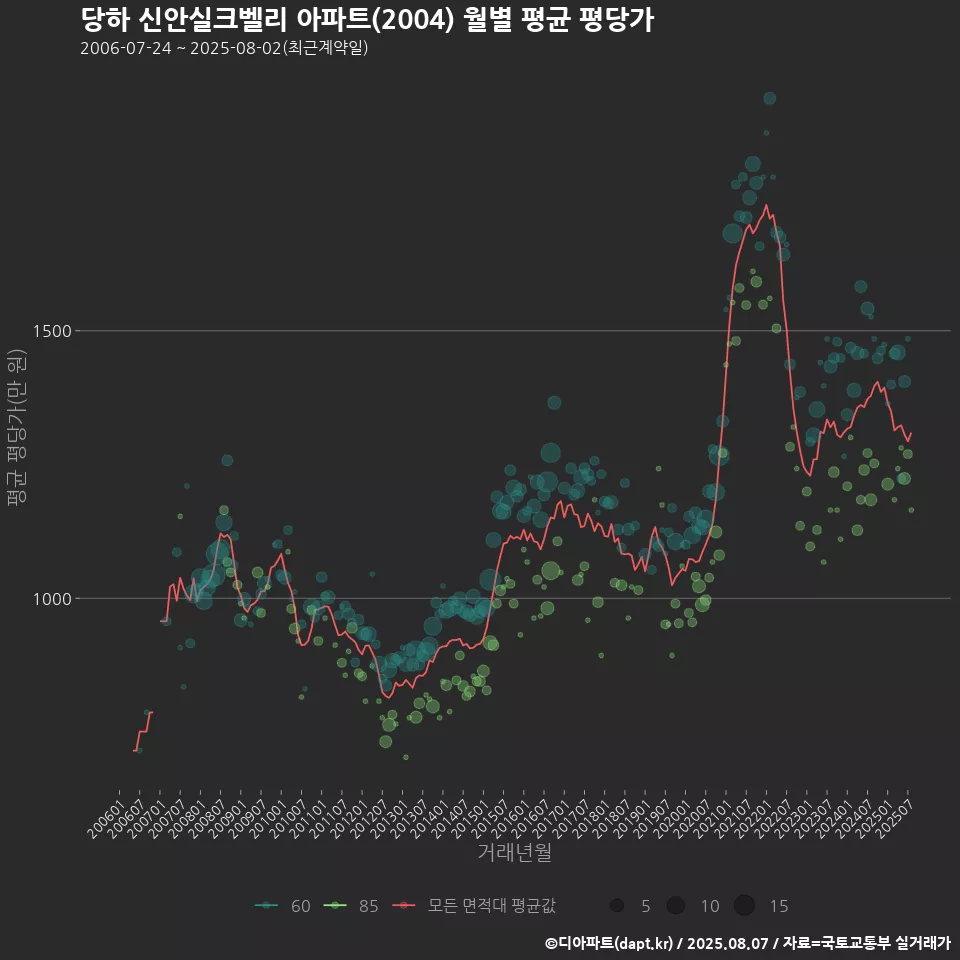 당하 신안실크벨리 아파트(2004) 월별 평균 평당가