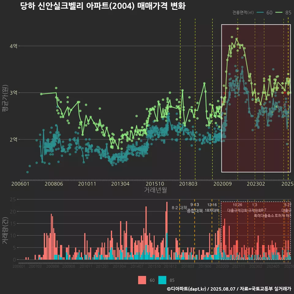 당하 신안실크벨리 아파트(2004) 매매가격 변화