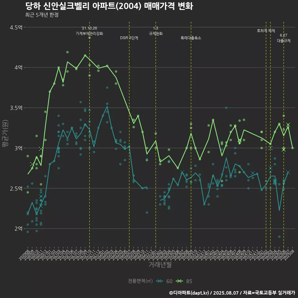 당하 신안실크벨리 아파트(2004) 매매가격 변화