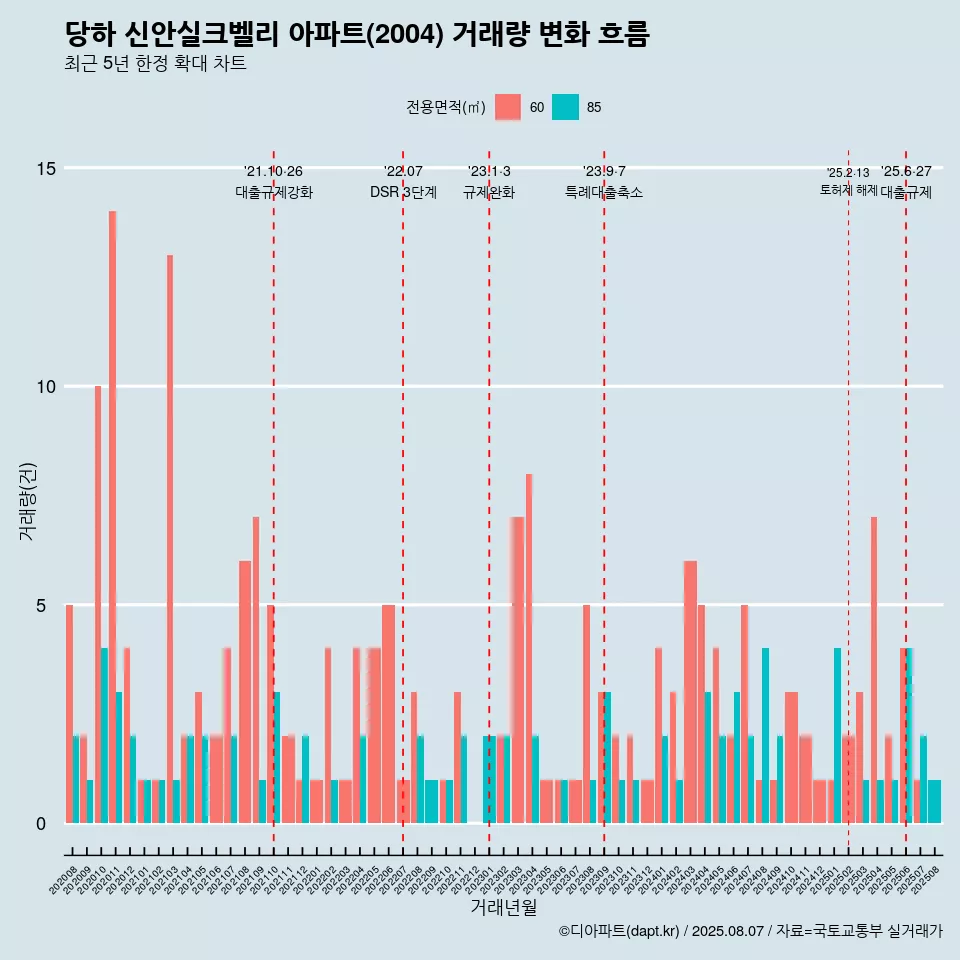 당하 신안실크벨리 아파트(2004) 거래량 변화 흐름