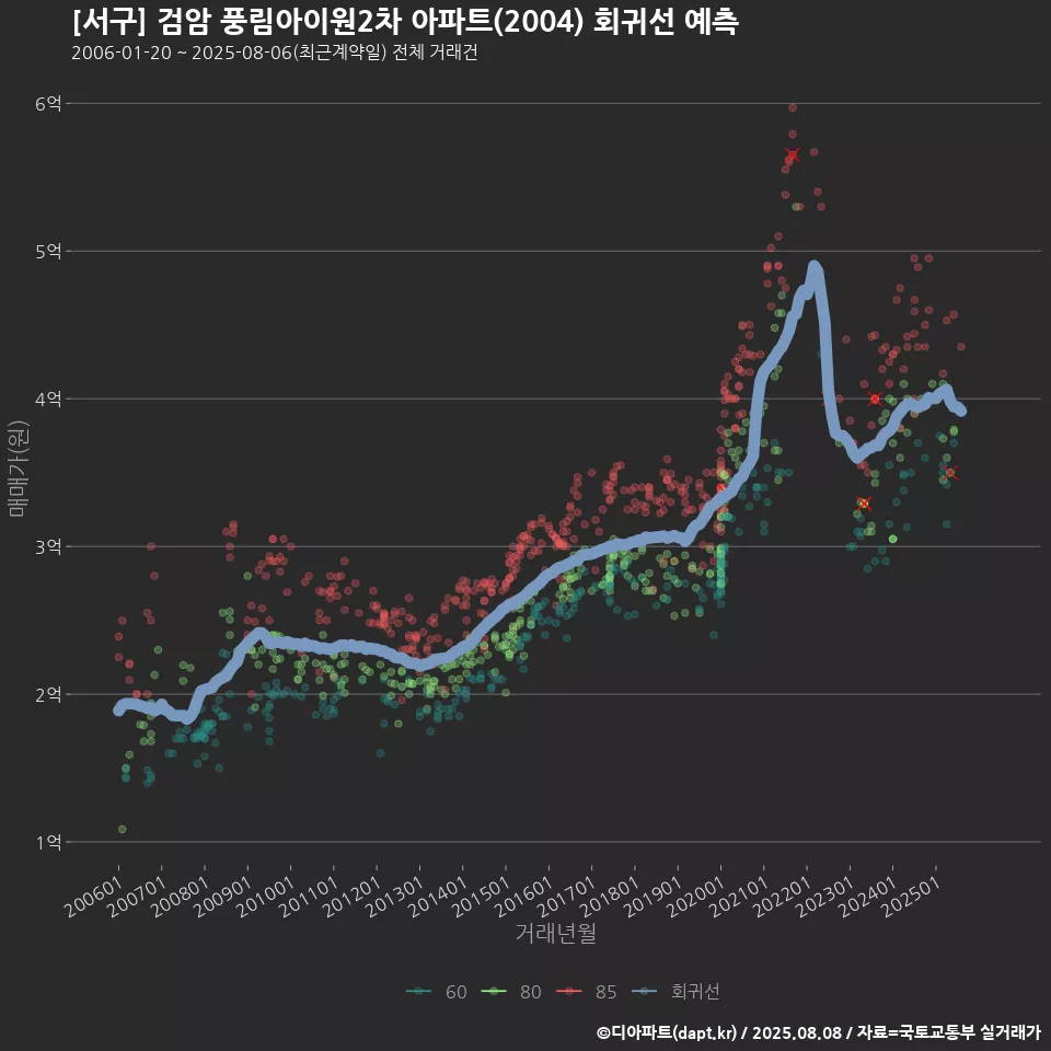 [서구] 검암 풍림아이원2차 아파트(2004) 회귀선 예측