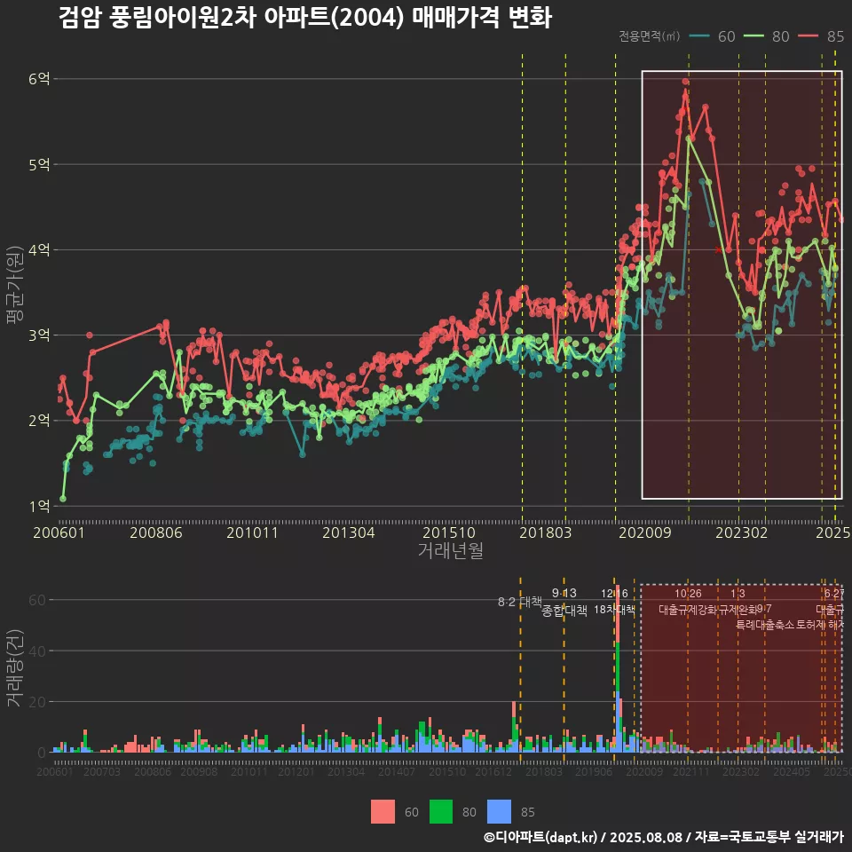 검암 풍림아이원2차 아파트(2004) 매매가격 변화