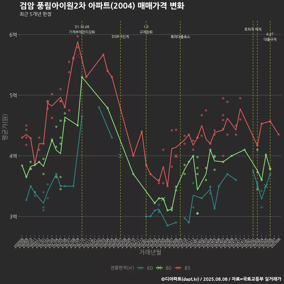 검암 풍림아이원2차 아파트(2004) 매매가격 변화