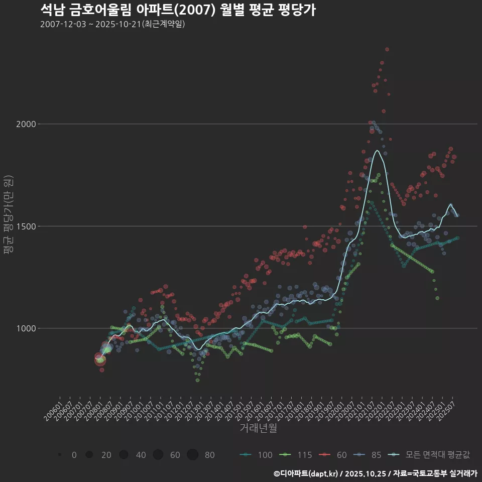 석남 금호어울림 아파트(2007) 월별 평균 평당가
