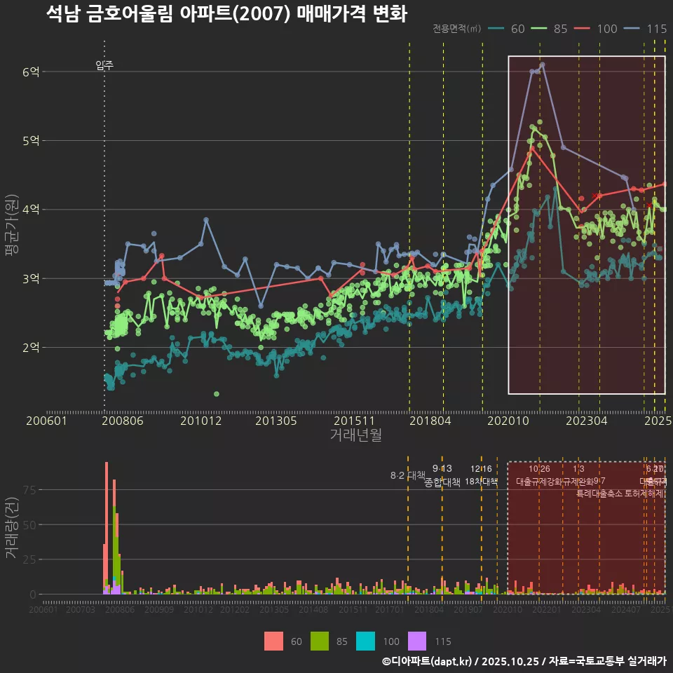 석남 금호어울림 아파트(2007) 매매가격 변화