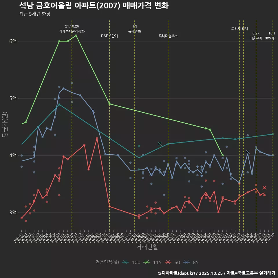 석남 금호어울림 아파트(2007) 매매가격 변화