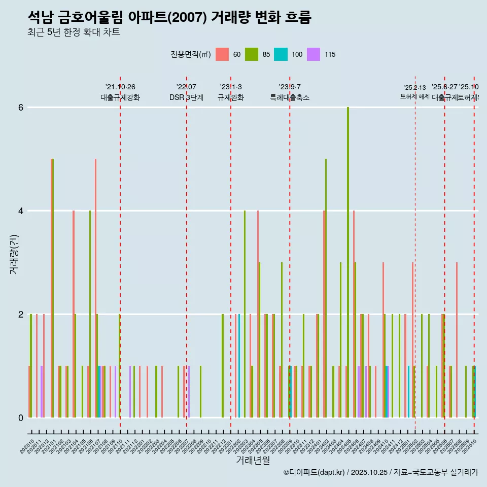 석남 금호어울림 아파트(2007) 거래량 변화 흐름