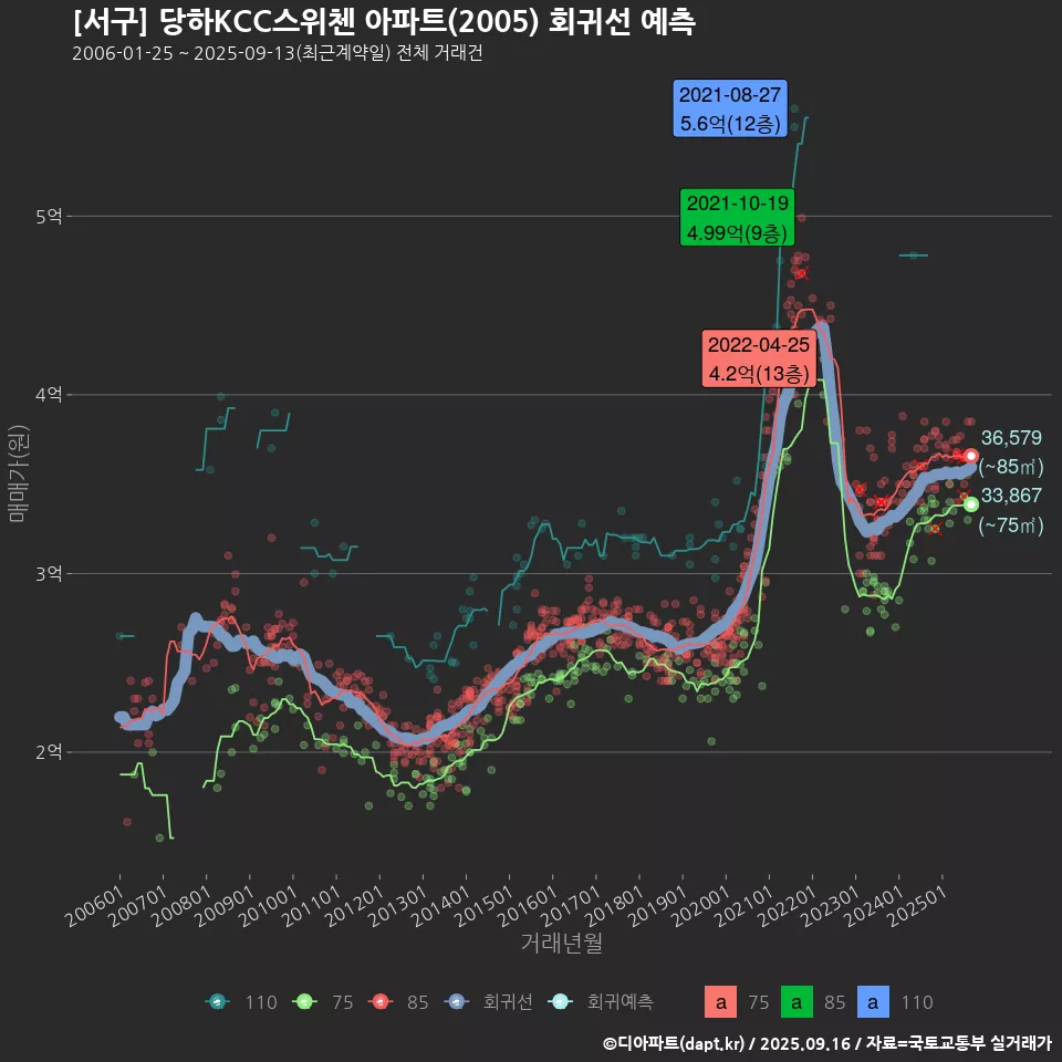 [서구] 당하KCC스위첸 아파트(2005) 회귀선 예측