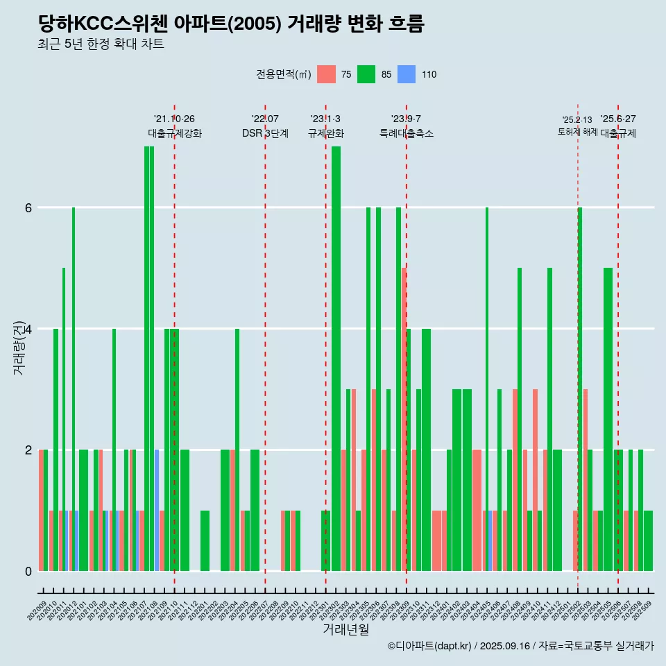 당하KCC스위첸 아파트(2005) 거래량 변화 흐름