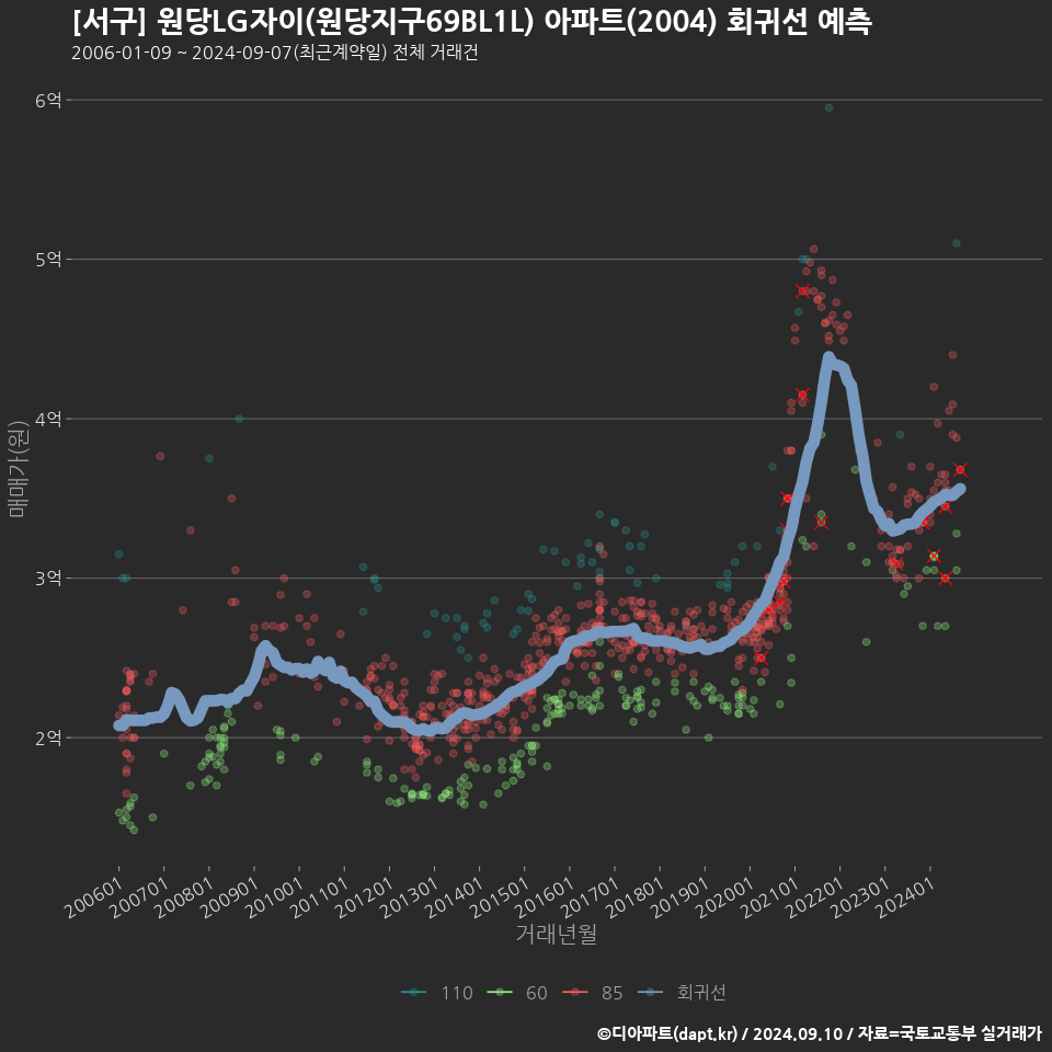 [서구] 원당LG자이(원당지구69BL1L) 아파트(2004) 회귀선 예측