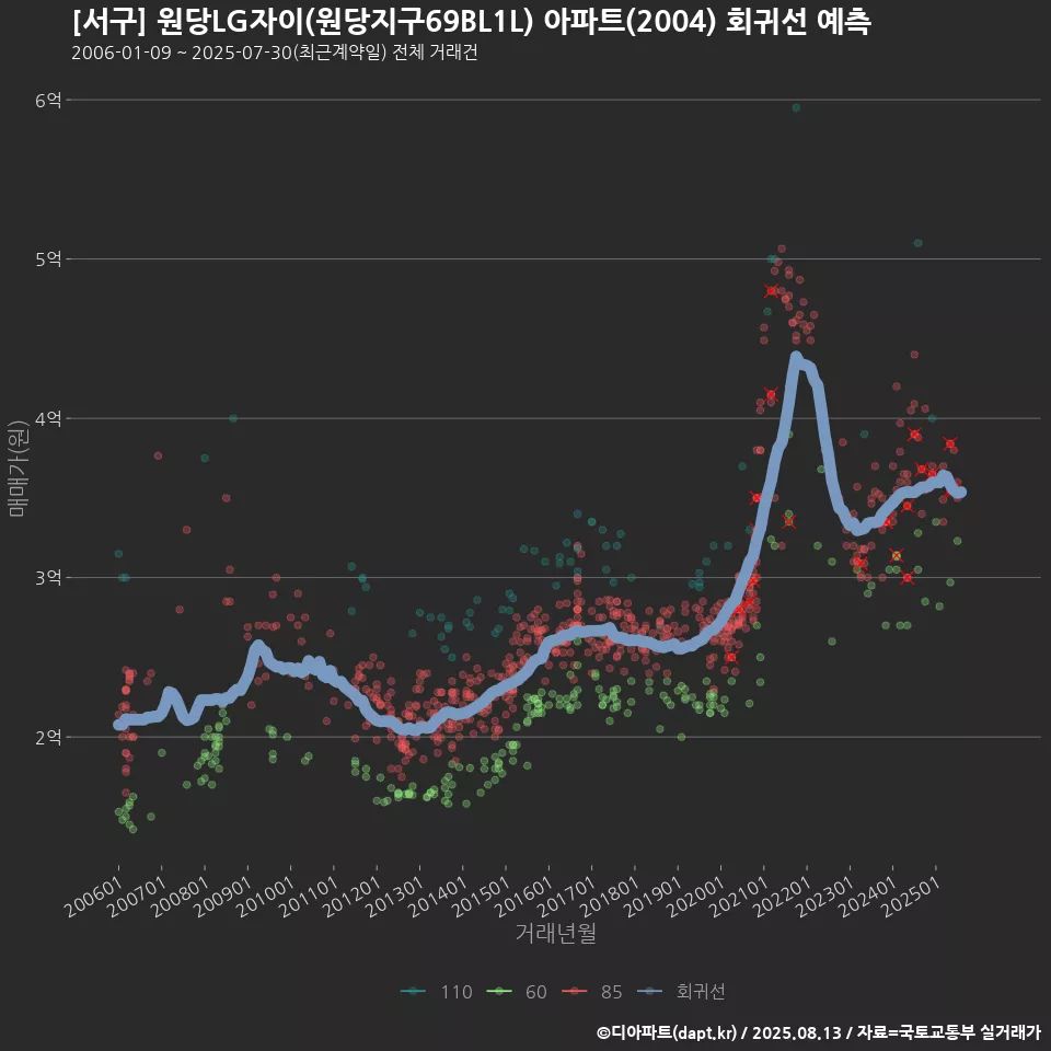 [서구] 원당LG자이(원당지구69BL1L) 아파트(2004) 회귀선 예측