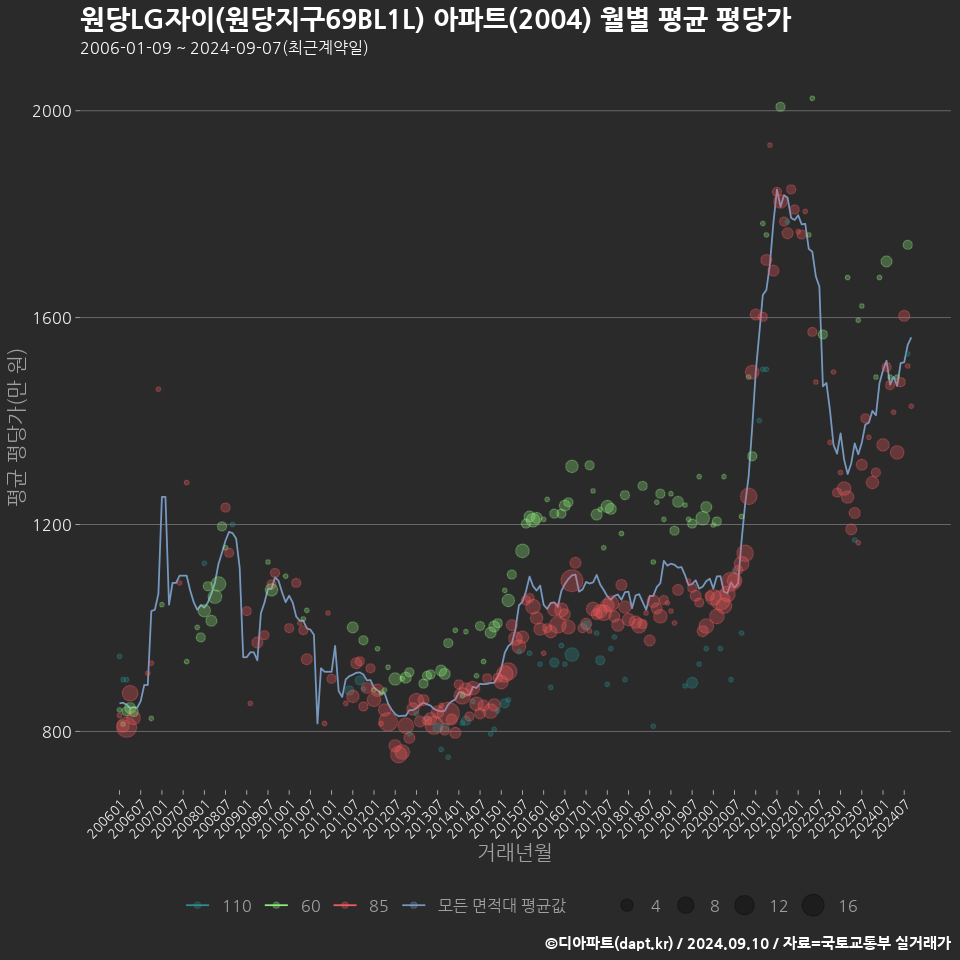 원당LG자이(원당지구69BL1L) 아파트(2004) 월별 평균 평당가