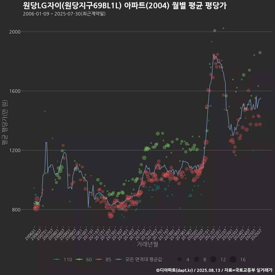 원당LG자이(원당지구69BL1L) 아파트(2004) 월별 평균 평당가