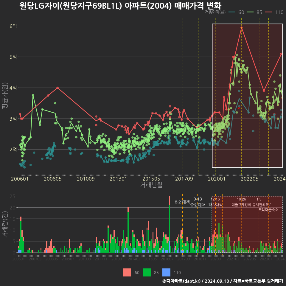 원당LG자이(원당지구69BL1L) 아파트(2004) 매매가격 변화