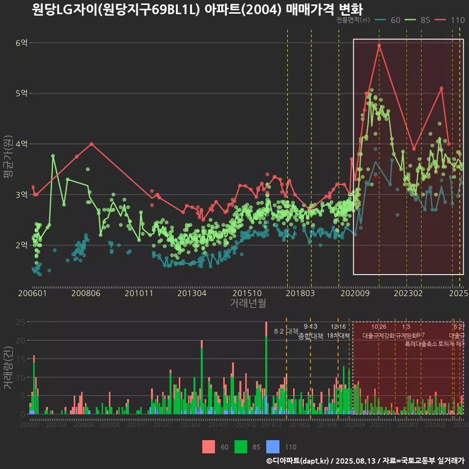 원당LG자이(원당지구69BL1L) 아파트(2004) 매매가격 변화
