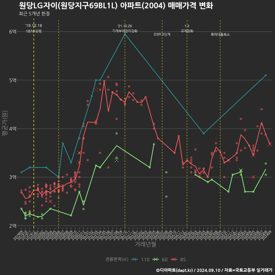 원당LG자이(원당지구69BL1L) 아파트(2004) 매매가격 변화