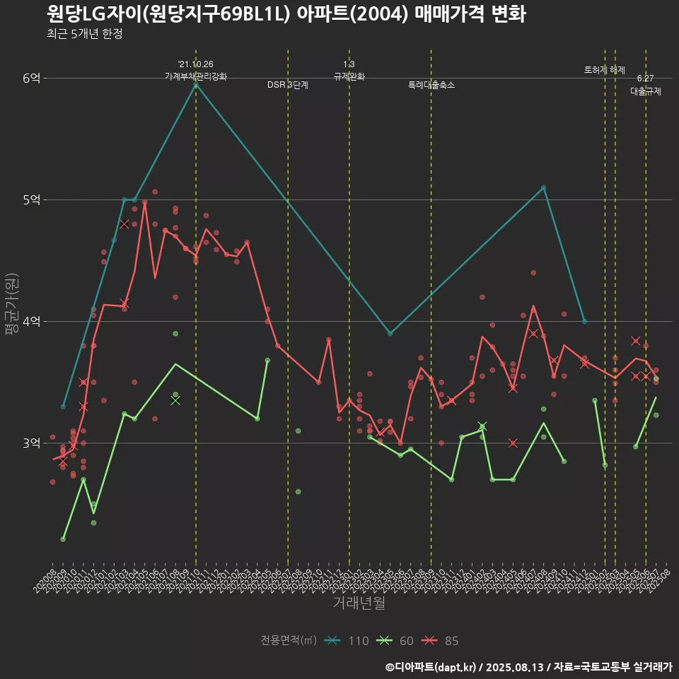 원당LG자이(원당지구69BL1L) 아파트(2004) 매매가격 변화