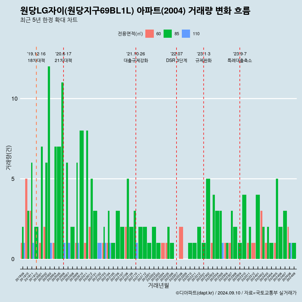 원당LG자이(원당지구69BL1L) 아파트(2004) 거래량 변화 흐름