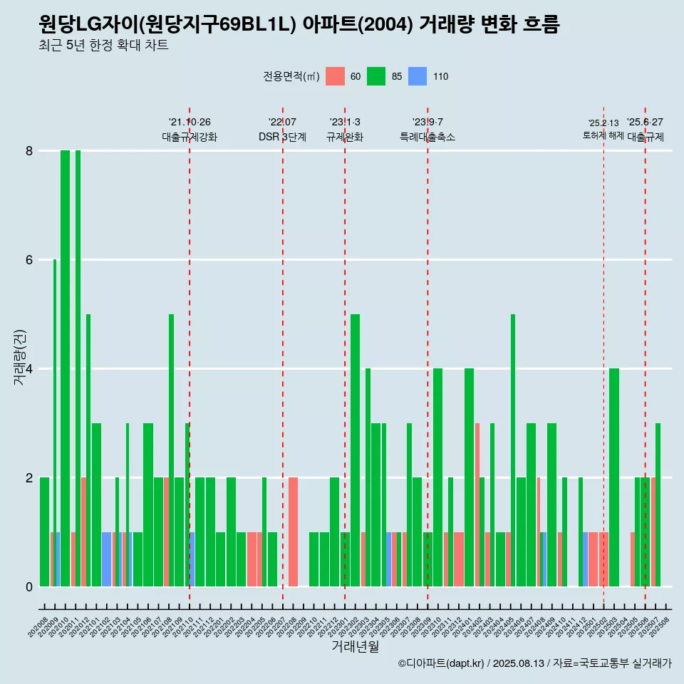 원당LG자이(원당지구69BL1L) 아파트(2004) 거래량 변화 흐름