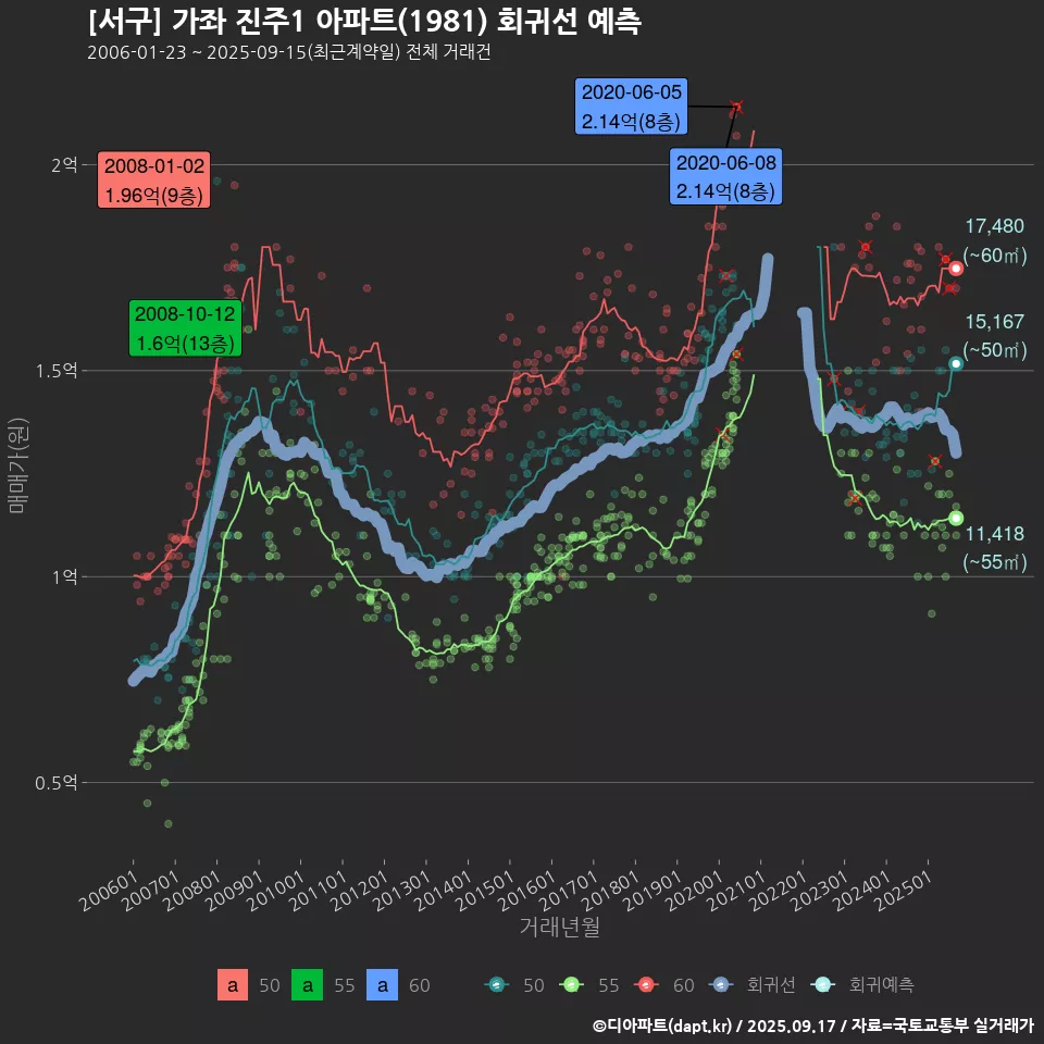 [서구] 가좌 진주1 아파트(1981) 회귀선 예측