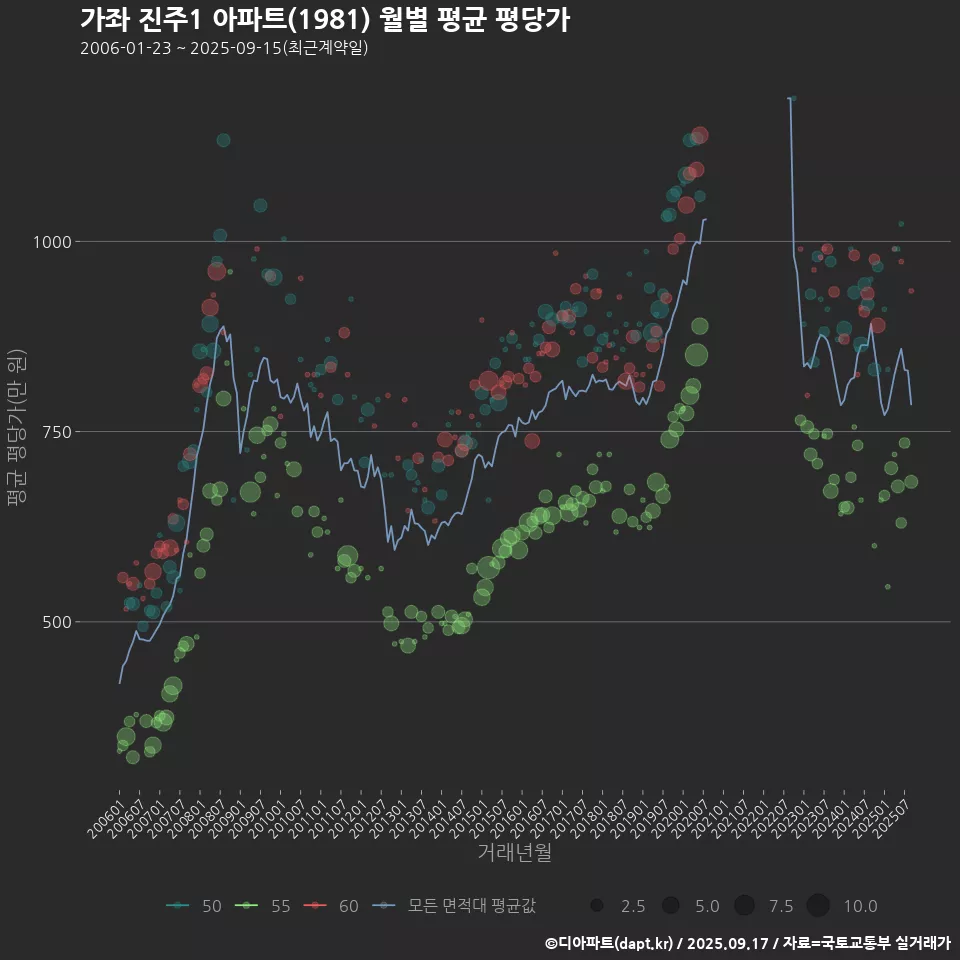 가좌 진주1 아파트(1981) 월별 평균 평당가