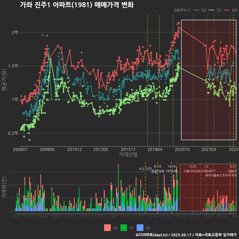 가좌 진주1 아파트(1981) 매매가격 변화