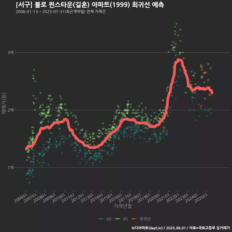 [서구] 불로 퀸스타운(길훈) 아파트(1999) 회귀선 예측