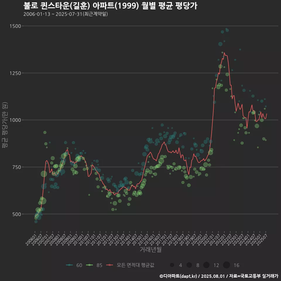불로 퀸스타운(길훈) 아파트(1999) 월별 평균 평당가