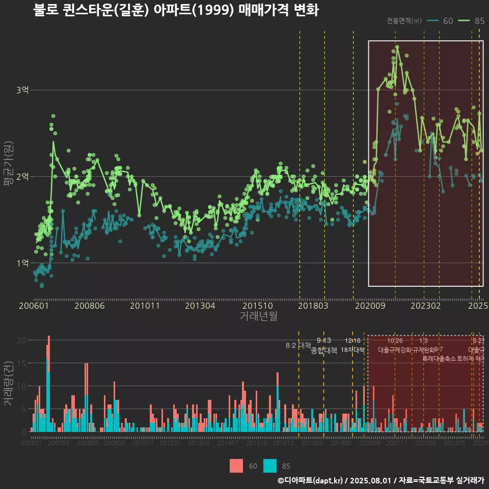 불로 퀸스타운(길훈) 아파트(1999) 매매가격 변화