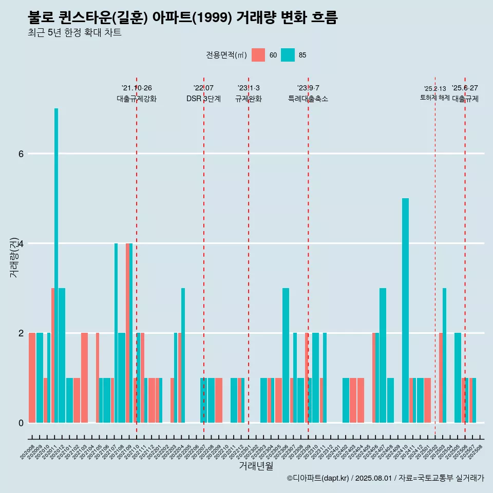 불로 퀸스타운(길훈) 아파트(1999) 거래량 변화 흐름