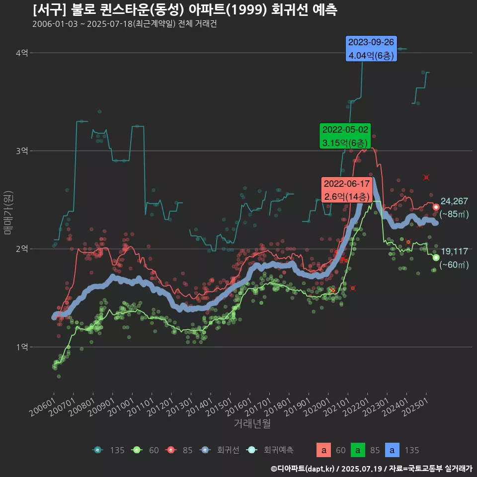 [서구] 불로 퀸스타운(동성) 아파트(1999) 회귀선 예측