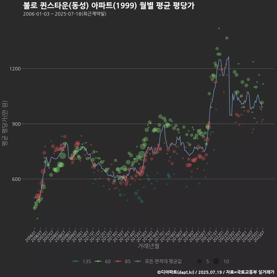 불로 퀸스타운(동성) 아파트(1999) 월별 평균 평당가