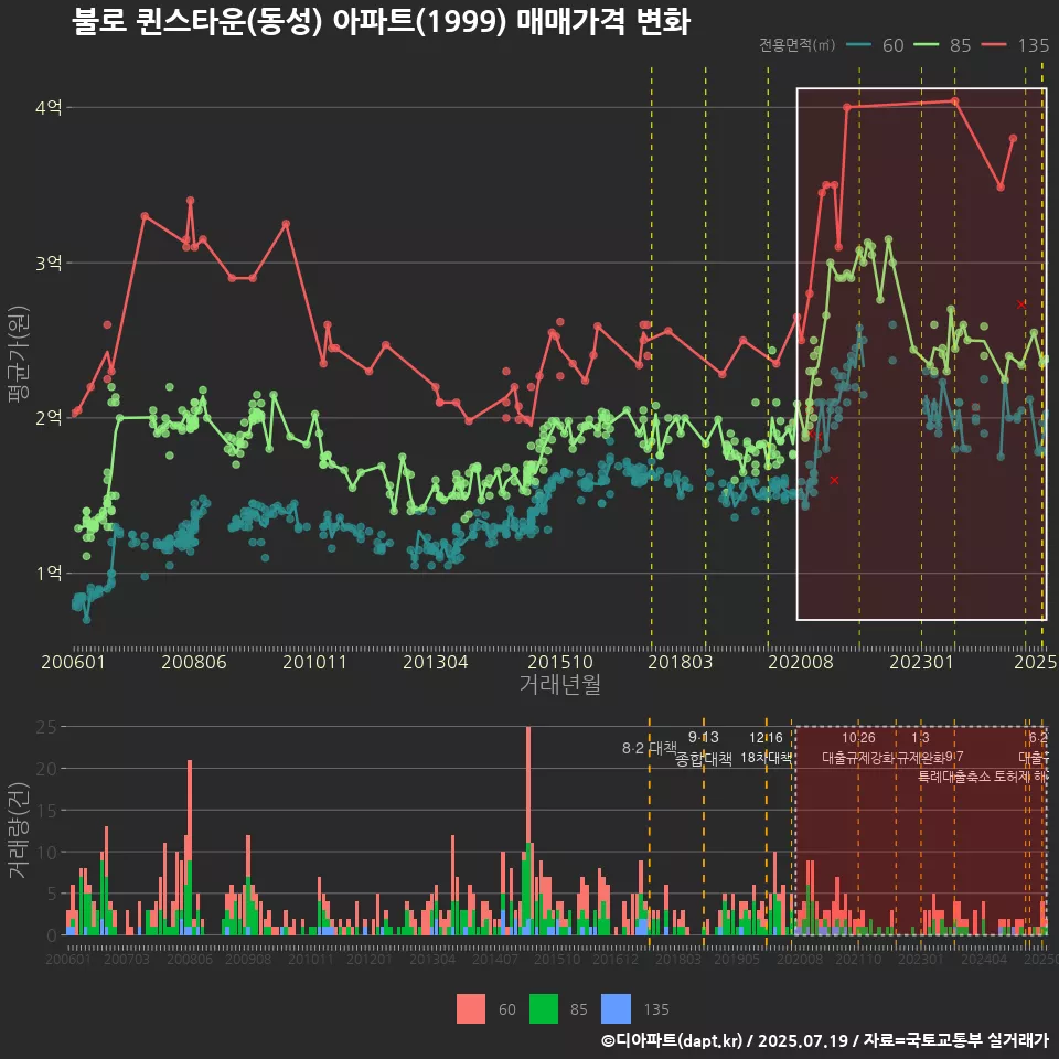 불로 퀸스타운(동성) 아파트(1999) 매매가격 변화