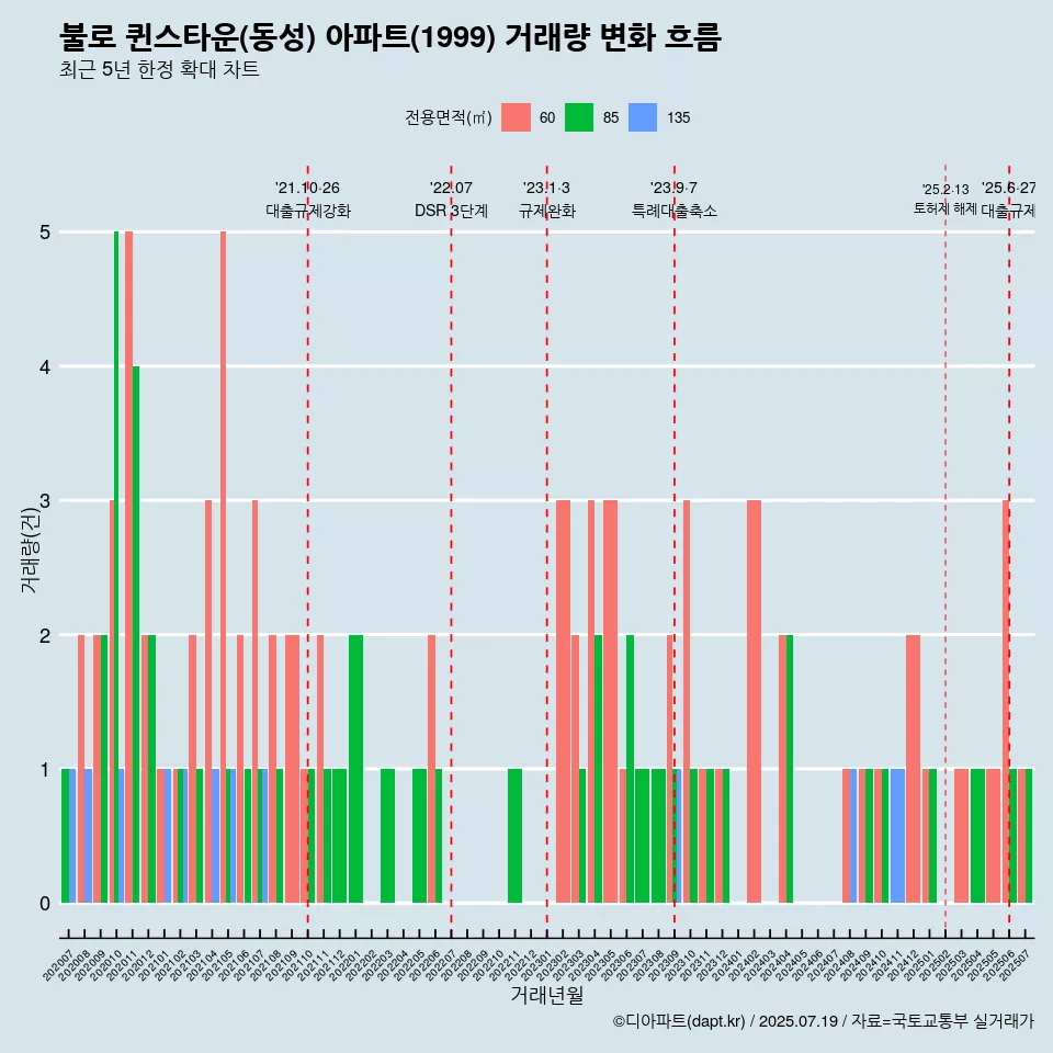불로 퀸스타운(동성) 아파트(1999) 거래량 변화 흐름