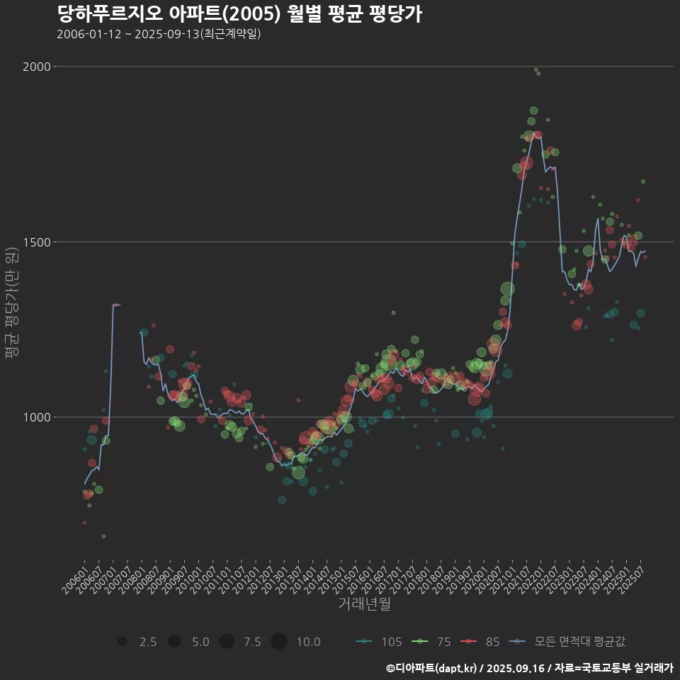 당하푸르지오 아파트(2005) 월별 평균 평당가
