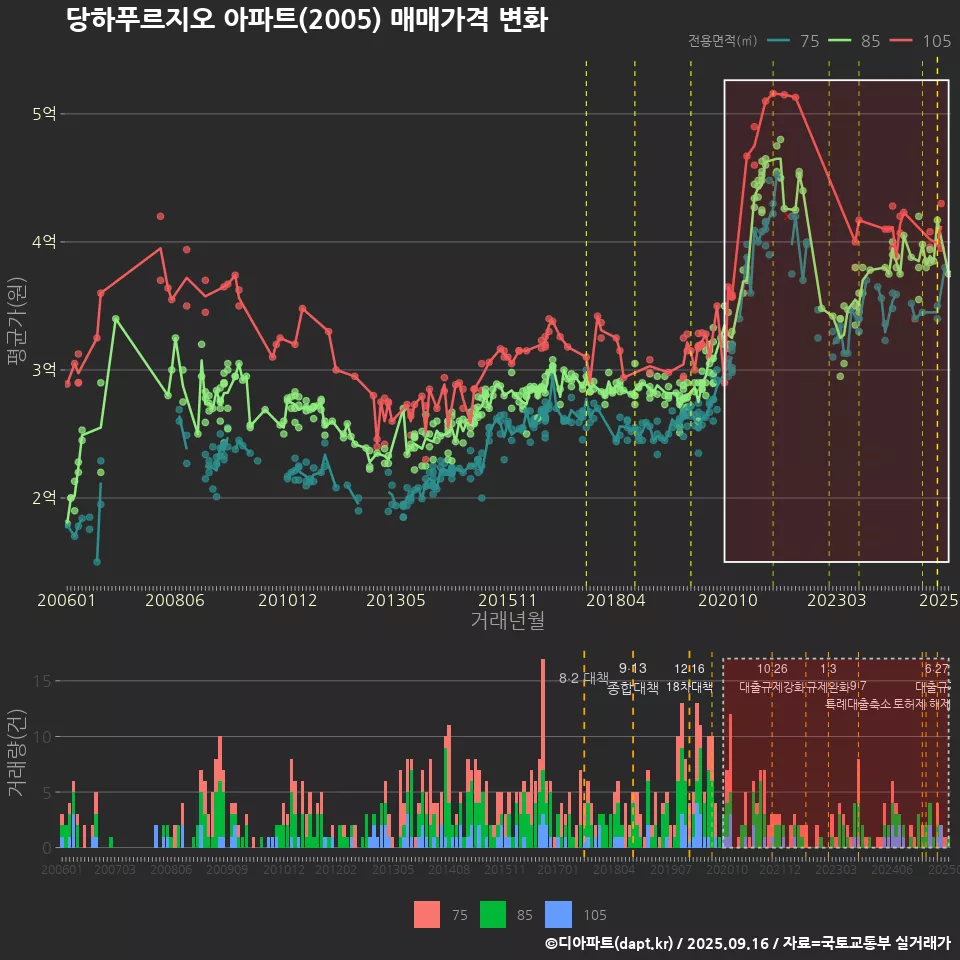 당하푸르지오 아파트(2005) 매매가격 변화